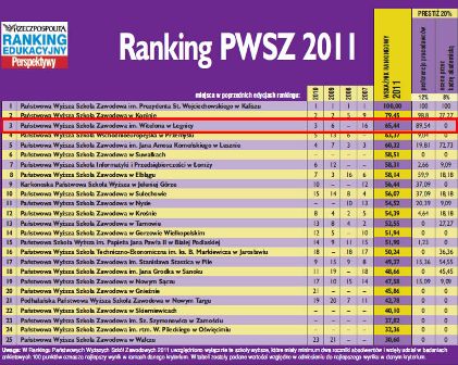 3 miejsce w Rankingu Perspektyw i Rzeczpospolitej 3 miejsce w Rankingu Perspektyw i Rzeczpospolitej